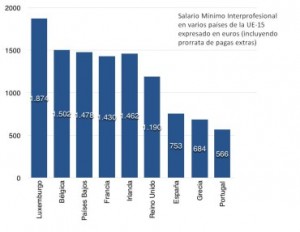 Salari mínim al països de la UE-15